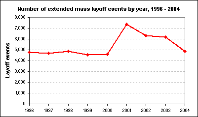 Number of extended mass layoff events by year, 1996 - 2004