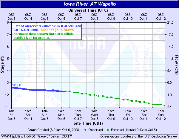 Iowa River at Wapello