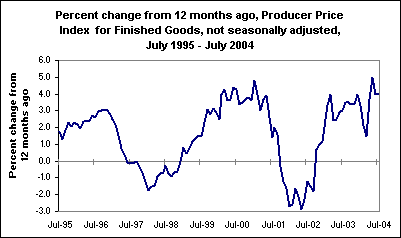 Percent change from 12 months ago, Producer Price Index  for Finished Goods, not seasonally adjusted, July 1995 - July 2004