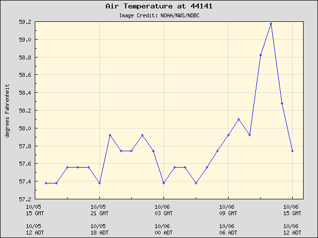 24-hour plot - Air Temperature at 44141