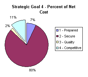 Chart: Strategic Goal 4 - Percent of net cost