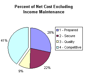 Chart: Strategic Goal 4 - Percent of net cost excluding income maintenance