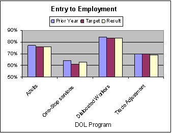 Chart: Strategic Goal 4 - Entry to employment