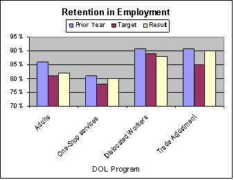 Chart: Strategic Goal 4 - Retention in employment