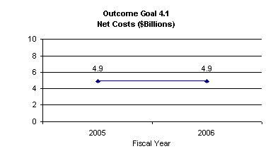 Chart: Strategic Goal 4 - Outcome goal 4.1 - Net costs ($billions)