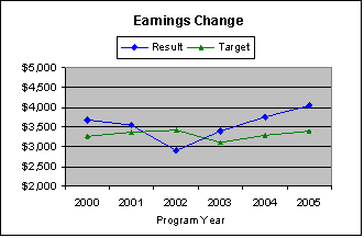 Chart: Strategic Goal 4 - Earnings change