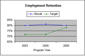 Chart: Strategic Goal 4 - Employment retention