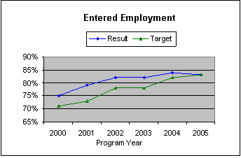 Chart: Strategic Goal 4 - Entered employment