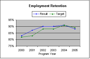Chart: Strategic Goal 4 - Employment retention