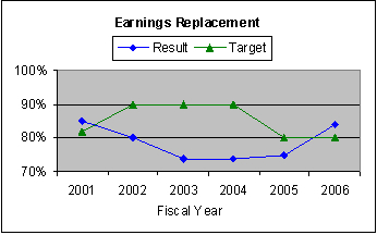 Chart: Strategic Goal 4 - Earnings replacement