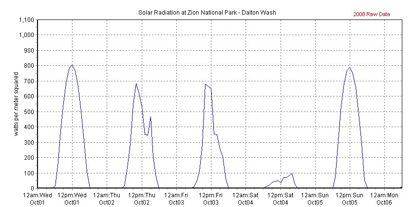 Chart of recent solar radiation data collected at Zion National Park - Dalton Wash