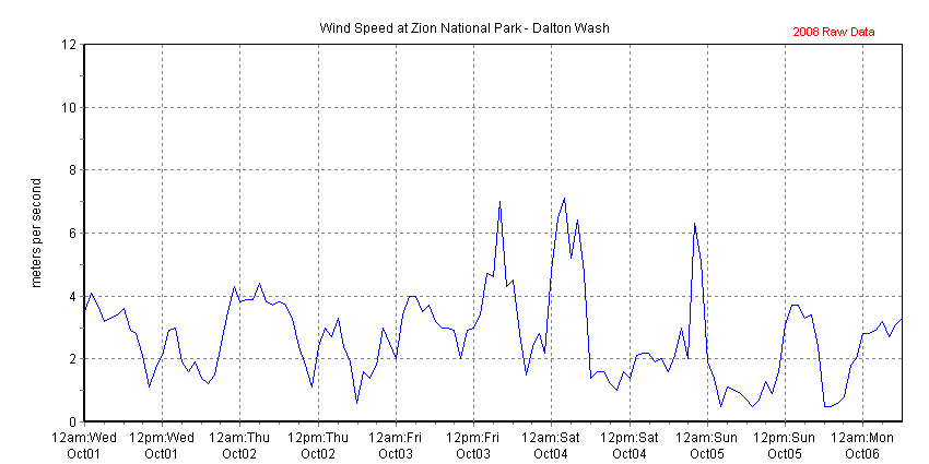 Chart of recent wind speed data collected at Zion National Park - Dalton Wash