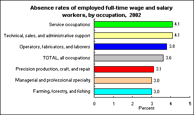 Absence rates of employed full-time wage and salary workers, by occupation,  2002