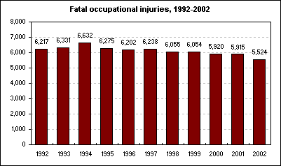 Fatal occupational injuries, 1992-2002
