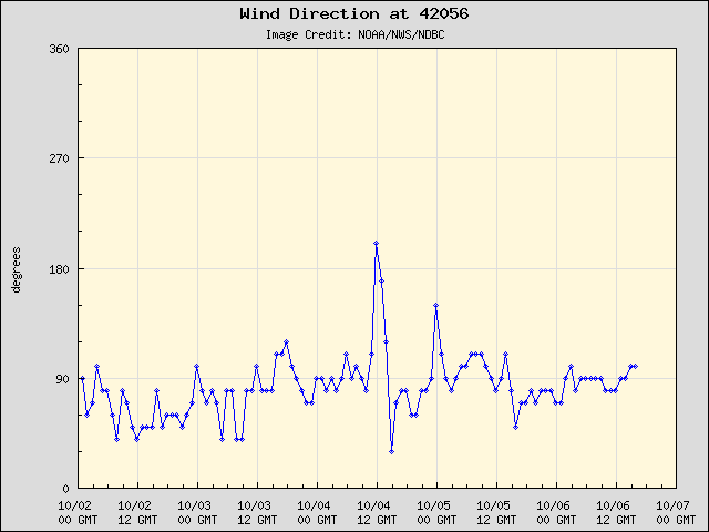 5-day plot - Wind Direction at 42056