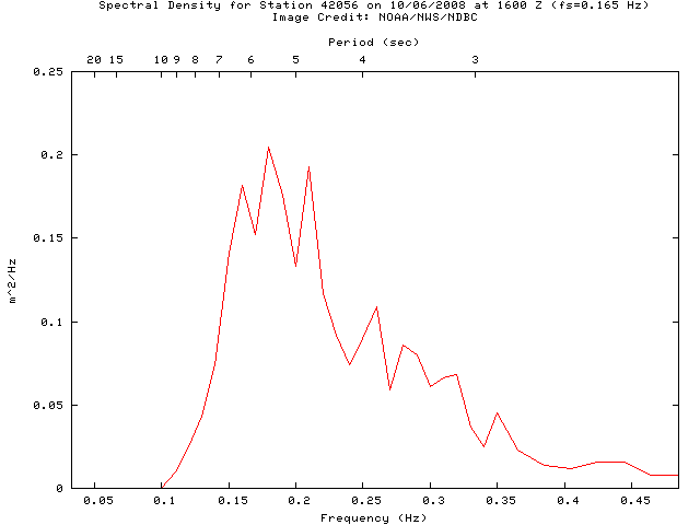 1-hour plot - Spectral Density at 42056