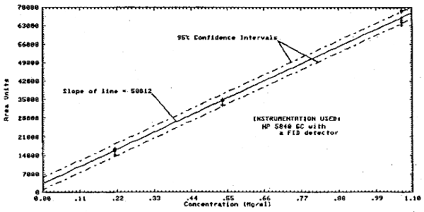 Calibration curve of instrument response to chloroform