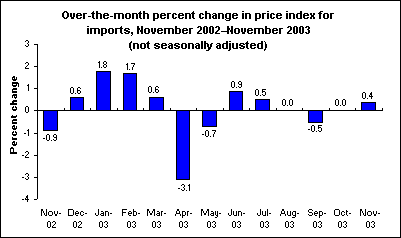 Over-the-month percent change in price index for imports, November 2002–November 2003 (not seasonally adjusted)