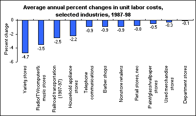 Average annual percent changes in unit labor costs, selected industries, 1987-98