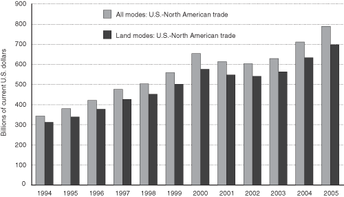Figure 1 - Value of Freight Shipments Moved Between the United States and Canada and Mexico: 1994-2005. If you are a user with disability and cannot view this image, use the table version. If you need further assistance, call 800-853-1351 or email answers@bts.gov.