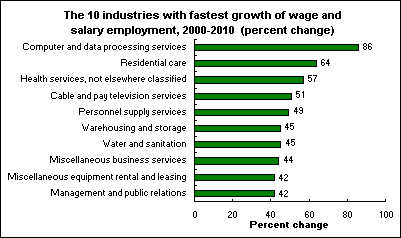 The 10 industries with fastest growth of wage and salary employment, 2000-2010  (percent change)
