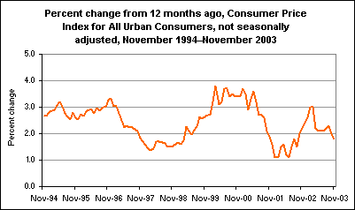 Percent change from 12 months ago, Consumer Price Index for All Urban Consumers, not seasonally adjusted, November 1994–November 2003