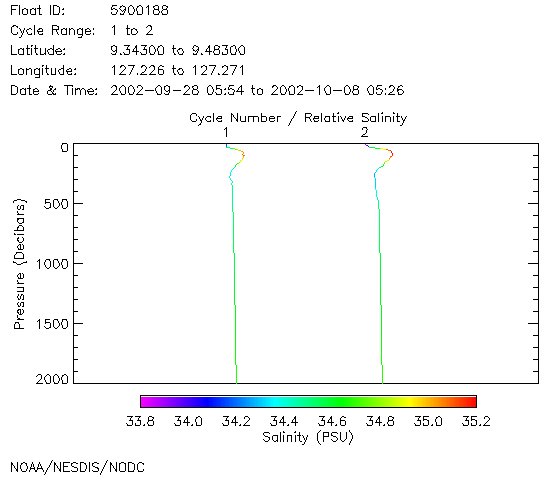 Salinity Plot