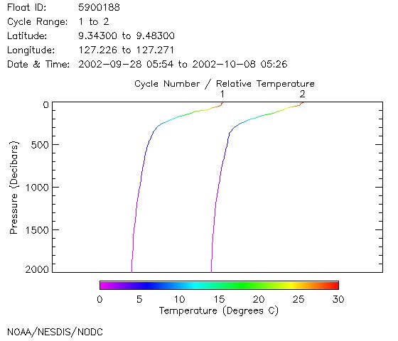 Temperature Plot