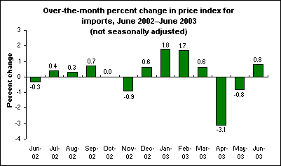 Over-the-month percent change in price index for imports, June 2002June 2003 (not seasonally adjusted)