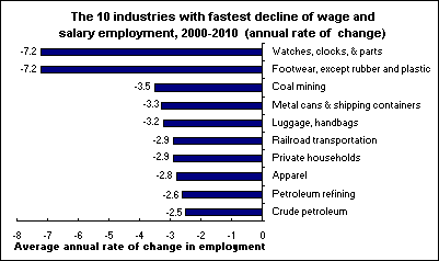 The 10 industries with fastest decline of wage and salary employment, 2000-2010  (annual rate of  change)