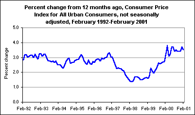 Percent change from 12 months ago, Consumer Price Index for All Urban Consumers, not seasonally adjusted, February 1992-February 2001