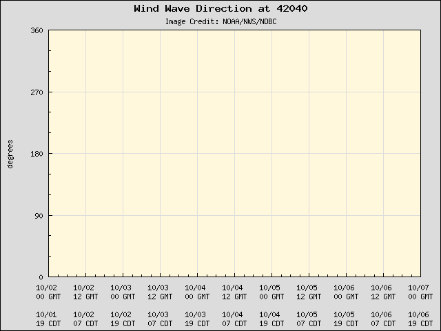 5-day plot - Wind Wave Direction at 42040