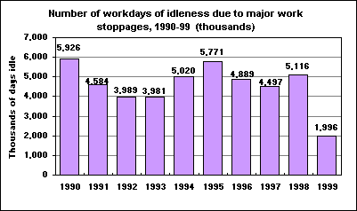 Number of workdays of idleness due to major work stoppages, 1990-99  (thousands)