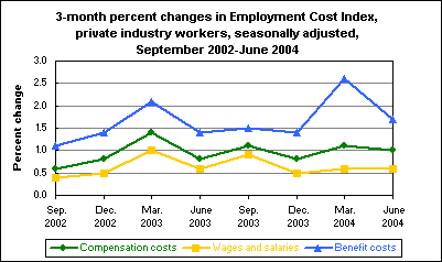 3-month percent changes in Employment Cost Index, private industry workers, seasonally adjusted, September 2002-June 2004