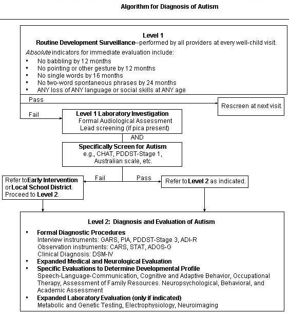 Algorithm for Diagnosis of Autism