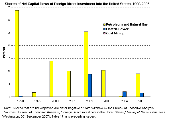  Shares of Net Capital Flows of Foreign Direct Investment into the United States, 1998-2005