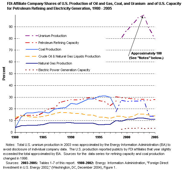  FDI-Affiliate Company Shares of U.S. Production of Oil and Gas, Coal, and Uranium and of U.S. Capacity for Petroleum Refining and Electricity Generation, 1980 - 2005
