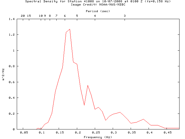 1-hour plot - Spectral Density at 41008