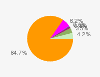 Pie chart: in table form below