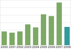 Bar chart: in table form below