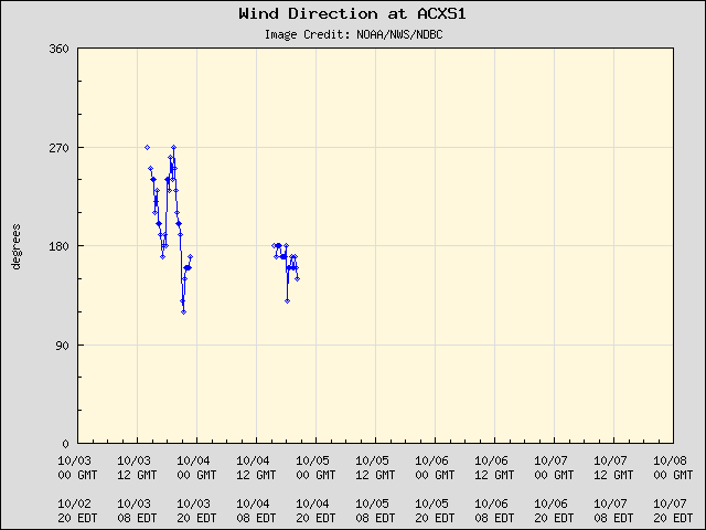 5-day plot - Wind Direction at ACXS1