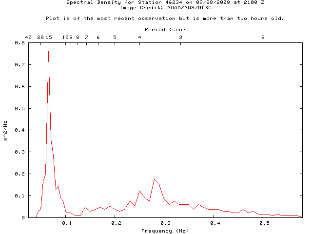 1-hour plot - Spectral Density at 46234