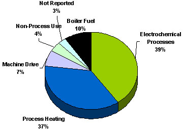 Chart depicting Heat & Power Consumption by End Use, NAICS 3313 - 1998.  Click here to view data table.