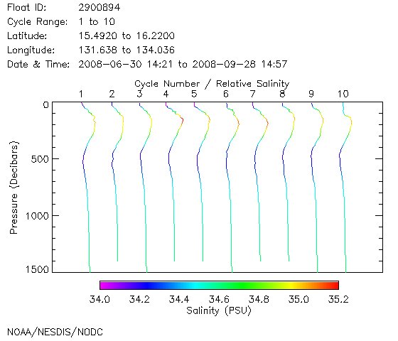 Salinity Plot