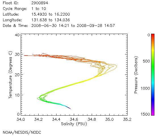 TS Diagram