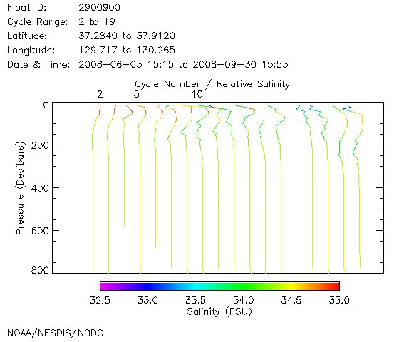 Salinity Plot