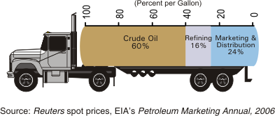 Figure 1 shows the heating oil price components for 2006 in percent per gallon. The illustration is a tanker truck  divided into three segments: Crude oil 60%, Refining 16%, Marketing and Distribution at 24%. For more information, contact the National Energy Information Center at 202-586-8800.
			  