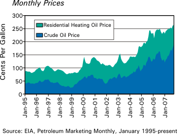 Figure 2 is a stacked area chart showing how heating oil prices follow crude ooil prices ( in cents per gallon). For more information ,contact the National Energy Information Center at 202-586-8800.
