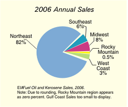 Figure 3 is a pie chart showing annual residential heating oil sales by region for 2006. Beginning clockwise--the Southeast 6%, Midwest 8%, Rocky Mountain 0.5%, West Coast 3%, and the Northeast 82%. For more information, contact the National Energy Information Center at 202-586-8800.