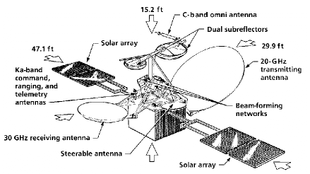 Major ACTS spacecraft components.